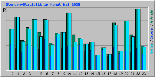 Stunden-Statistik im Monat Mai 2025