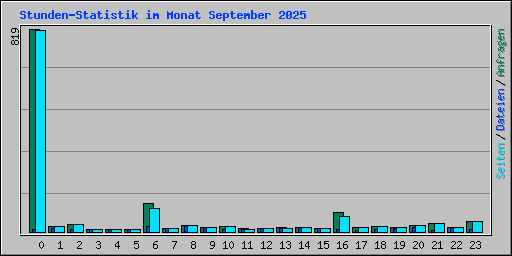 Stunden-Statistik im Monat September 2025