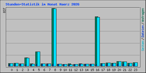 Stunden-Statistik im Monat Maerz 2026