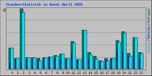 Stunden-Statistik im Monat April 2026