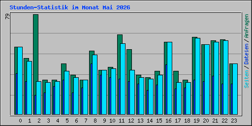 Stunden-Statistik im Monat Mai 2026