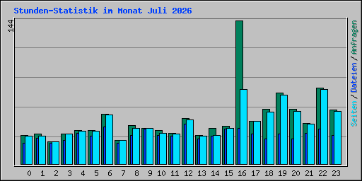 Stunden-Statistik im Monat Juli 2026