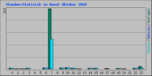 Stunden-Statistik im Monat Oktober 2026