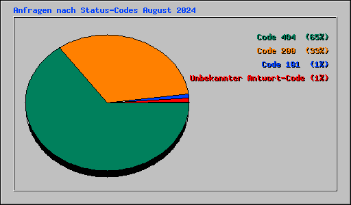 Anfragen nach Status-Codes August 2024