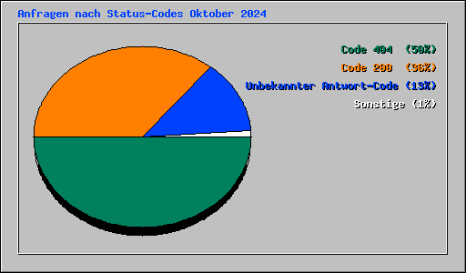 Anfragen nach Status-Codes Oktober 2024