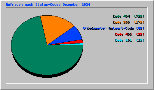 Anfragen nach Status-Codes Dezember 2024
