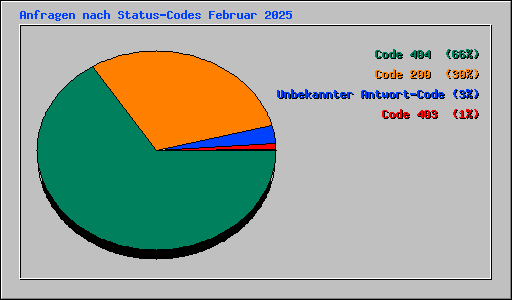 Anfragen nach Status-Codes Februar 2025
