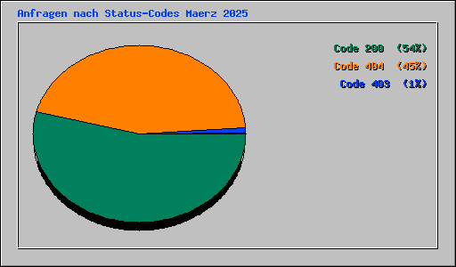 Anfragen nach Status-Codes Maerz 2025