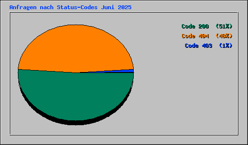 Anfragen nach Status-Codes Juni 2025