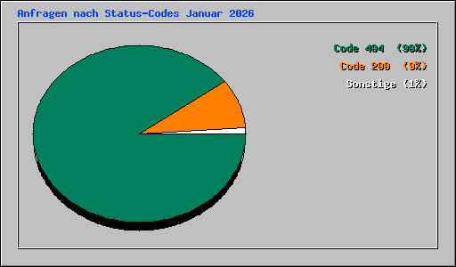 Anfragen nach Status-Codes Januar 2026