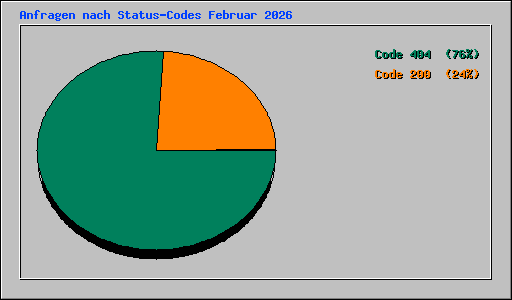 Anfragen nach Status-Codes Februar 2026