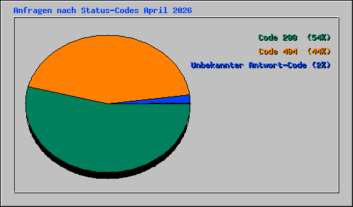 Anfragen nach Status-Codes April 2026