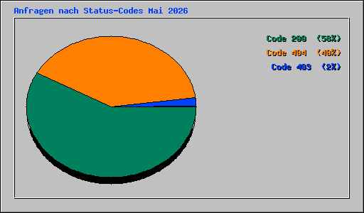 Anfragen nach Status-Codes Mai 2026