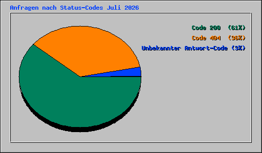 Anfragen nach Status-Codes Juli 2026