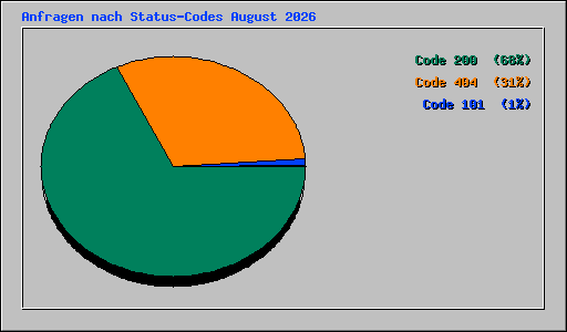 Anfragen nach Status-Codes August 2026