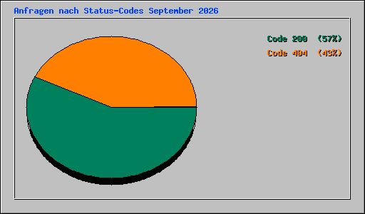 Anfragen nach Status-Codes September 2026