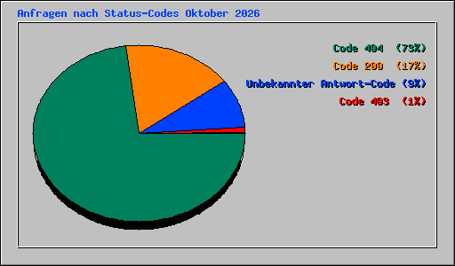 Anfragen nach Status-Codes Oktober 2026