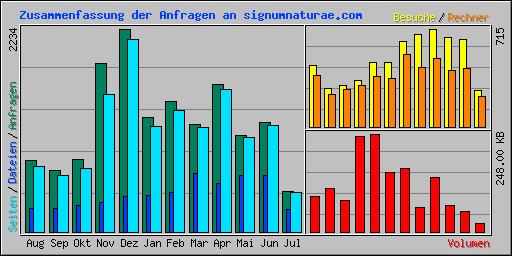 Zusammenfassung der Anfragen an signumnaturae.com