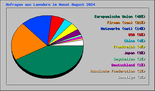 Anfragen aus Laendern im Monat August 2024