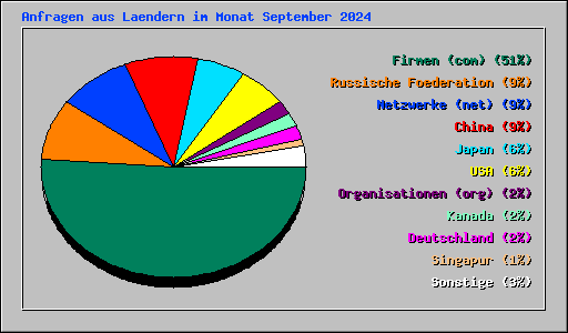 Anfragen aus Laendern im Monat September 2024