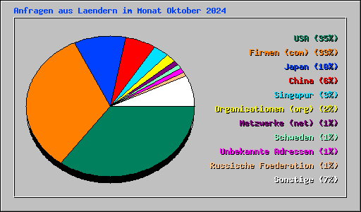 Anfragen aus Laendern im Monat Oktober 2024