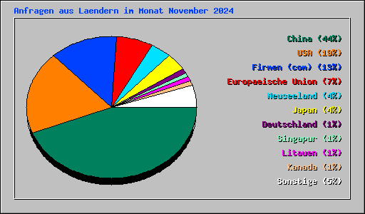 Anfragen aus Laendern im Monat November 2024