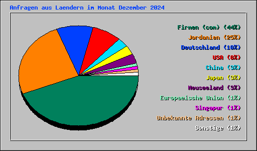 Anfragen aus Laendern im Monat Dezember 2024