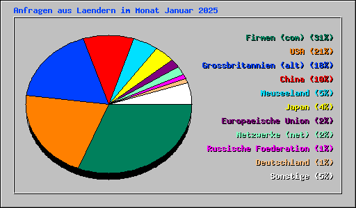 Anfragen aus Laendern im Monat Januar 2025