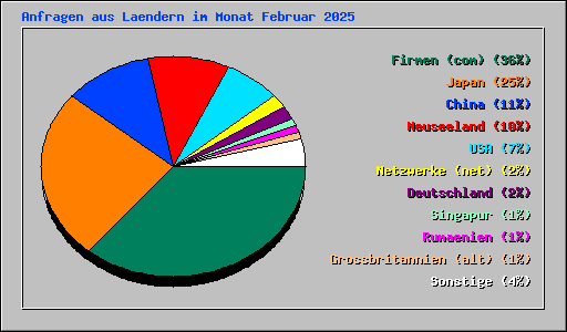 Anfragen aus Laendern im Monat Februar 2025