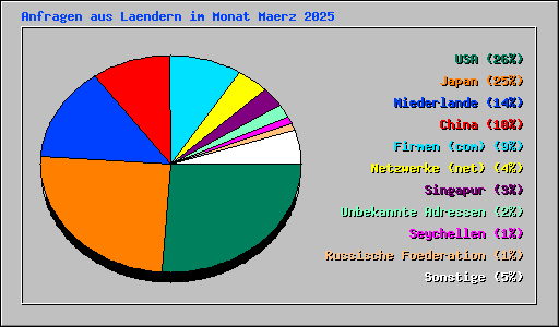 Anfragen aus Laendern im Monat Maerz 2025