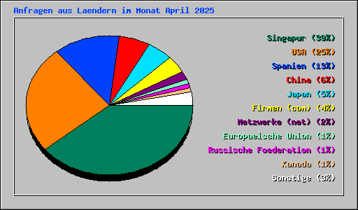 Anfragen aus Laendern im Monat April 2025
