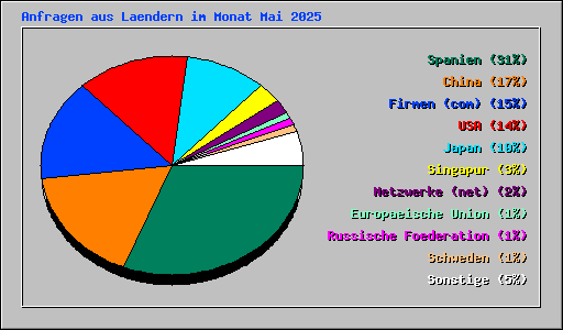 Anfragen aus Laendern im Monat Mai 2025
