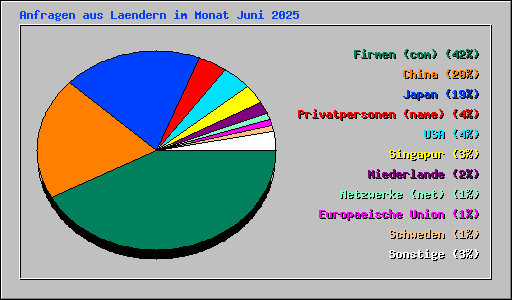 Anfragen aus Laendern im Monat Juni 2025