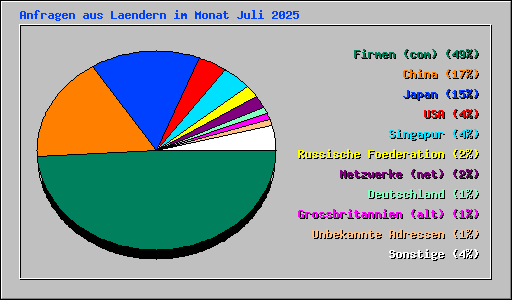 Anfragen aus Laendern im Monat Juli 2025