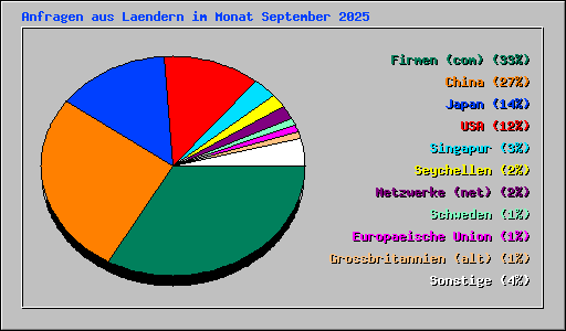 Anfragen aus Laendern im Monat September 2025