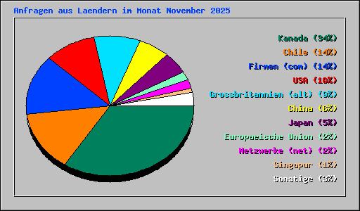Anfragen aus Laendern im Monat November 2025