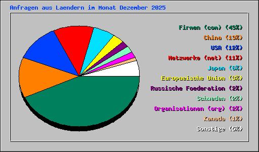 Anfragen aus Laendern im Monat Dezember 2025
