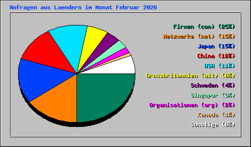 Anfragen aus Laendern im Monat Februar 2026