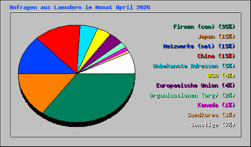 Anfragen aus Laendern im Monat April 2026