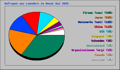 Anfragen aus Laendern im Monat Mai 2026
