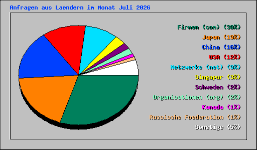 Anfragen aus Laendern im Monat Juli 2026