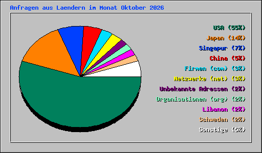 Anfragen aus Laendern im Monat Oktober 2026
