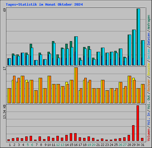 Tages-Statistik im Monat Oktober 2024