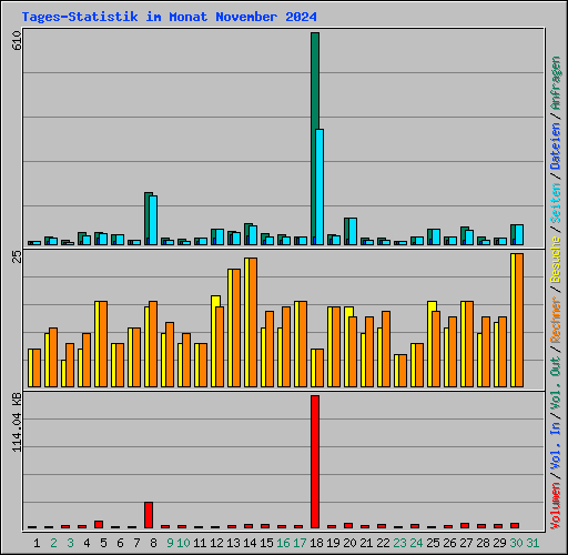 Tages-Statistik im Monat November 2024