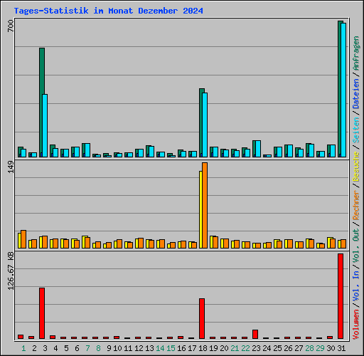Tages-Statistik im Monat Dezember 2024