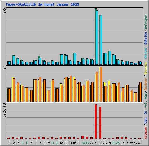Tages-Statistik im Monat Januar 2025