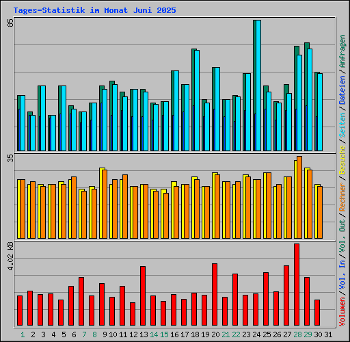Tages-Statistik im Monat Juni 2025