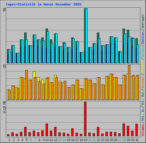 Tages-Statistik im Monat Dezember 2025