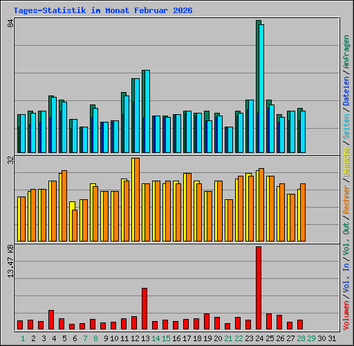 Tages-Statistik im Monat Februar 2026