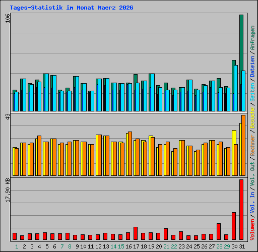 Tages-Statistik im Monat Maerz 2026